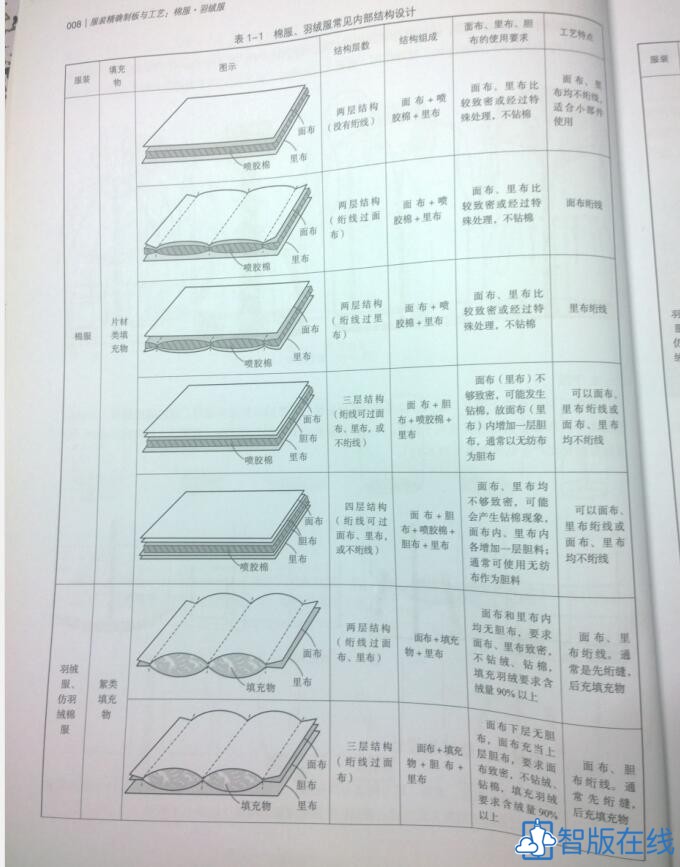 102 落肩羽绒服--包含羽绒服常见材料介绍！