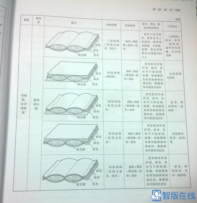 102 落肩羽绒服--包含羽绒服常见材料介绍！